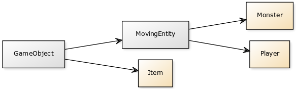 Class hierarchy for the game objects on the server