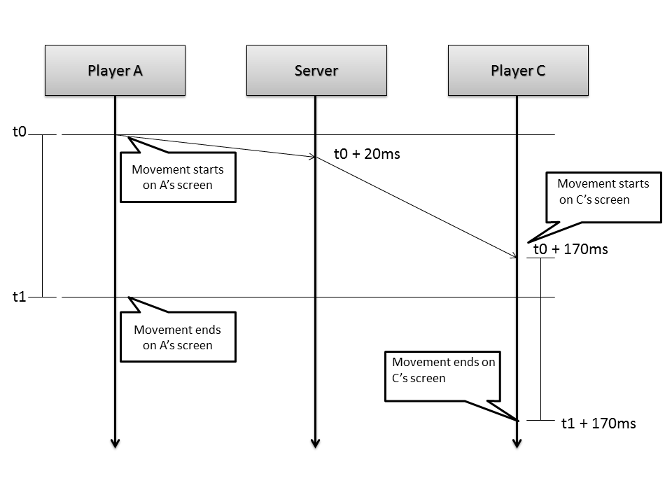 Latency breaks client synchronization